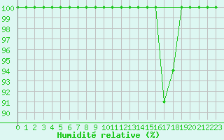 Courbe de l'humidit relative pour Cairnwell