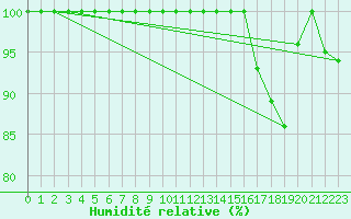 Courbe de l'humidit relative pour Langnau