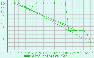Courbe de l'humidit relative pour Plymouth (UK)