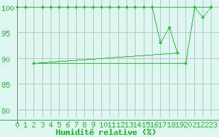 Courbe de l'humidit relative pour Gornergrat
