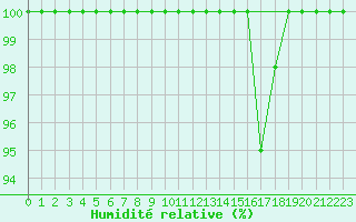 Courbe de l'humidit relative pour Great Dun Fell