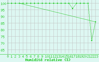 Courbe de l'humidit relative pour Gornergrat