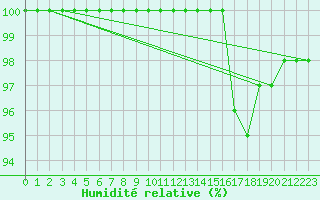 Courbe de l'humidit relative pour Lobbes (Be)