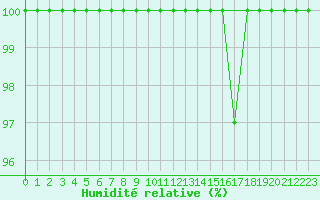 Courbe de l'humidit relative pour Grosser Arber