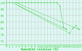 Courbe de l'humidit relative pour Mont-Aigoual (30)