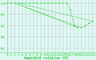 Courbe de l'humidit relative pour Auch (32)