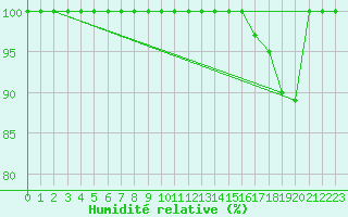 Courbe de l'humidit relative pour Torino / Bric Della Croce