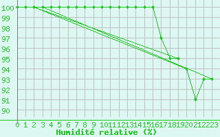 Courbe de l'humidit relative pour Chteau-Chinon (58)