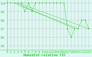 Courbe de l'humidit relative pour Pembrey Sands