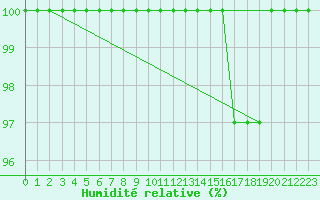 Courbe de l'humidit relative pour Ticheville - Le Bocage (61)