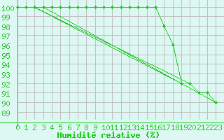 Courbe de l'humidit relative pour Manston (UK)