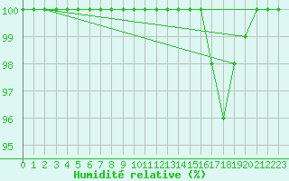 Courbe de l'humidit relative pour Mont-Aigoual (30)