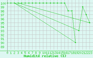 Courbe de l'humidit relative pour Mont-Saint-Vincent (71)