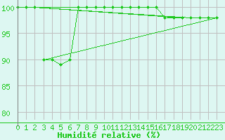 Courbe de l'humidit relative pour Torino / Bric Della Croce