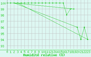 Courbe de l'humidit relative pour Eisenach