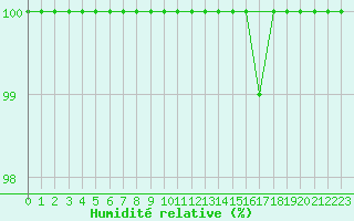 Courbe de l'humidit relative pour Sogndal / Haukasen