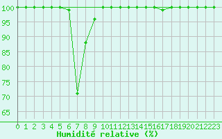 Courbe de l'humidit relative pour Titlis