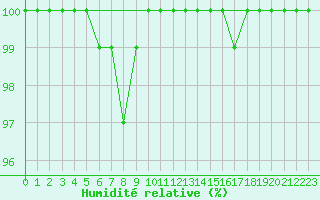 Courbe de l'humidit relative pour Pian Rosa (It)