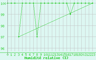 Courbe de l'humidit relative pour Cairngorm