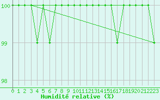 Courbe de l'humidit relative pour Cairngorm