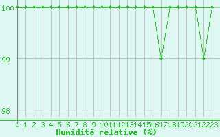 Courbe de l'humidit relative pour Mont-Saint-Vincent (71)