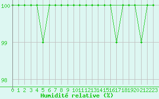 Courbe de l'humidit relative pour Cairngorm