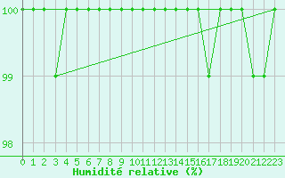 Courbe de l'humidit relative pour Cairngorm
