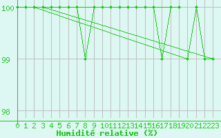 Courbe de l'humidit relative pour Cairngorm