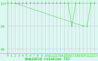 Courbe de l'humidit relative pour Lerida (Esp)