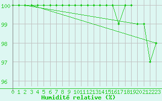 Courbe de l'humidit relative pour Kuhmo Kalliojoki
