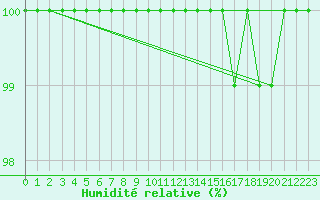 Courbe de l'humidit relative pour Saint-Dizier (52)