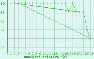 Courbe de l'humidit relative pour La Selve (02)
