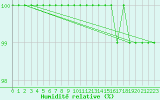 Courbe de l'humidit relative pour Cairngorm