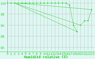 Courbe de l'humidit relative pour Leek Thorncliffe