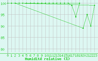 Courbe de l'humidit relative pour Feldberg-Schwarzwald (All)