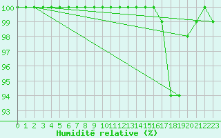 Courbe de l'humidit relative pour Brest (29)