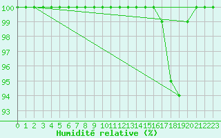 Courbe de l'humidit relative pour Zinnwald-Georgenfeld