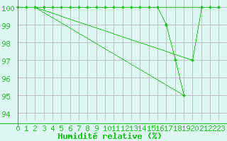 Courbe de l'humidit relative pour Inverbervie