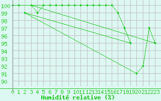 Courbe de l'humidit relative pour Kauhajoki Kuja-kokko