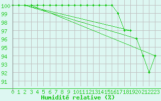 Courbe de l'humidit relative pour Lahr (All)