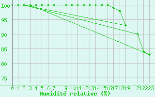 Courbe de l'humidit relative pour Tammisaari Jussaro