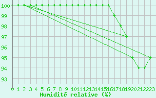 Courbe de l'humidit relative pour Ranua lentokentt