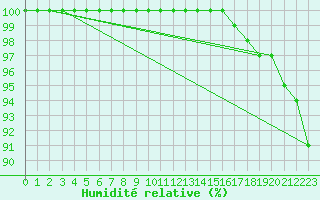 Courbe de l'humidit relative pour Ile de Groix (56)