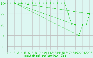 Courbe de l'humidit relative pour Chteau-Chinon (58)