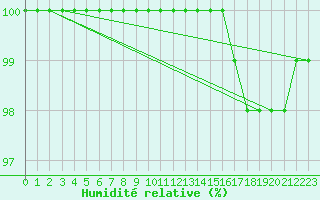 Courbe de l'humidit relative pour Aonach Mor