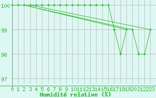 Courbe de l'humidit relative pour Braine (02)