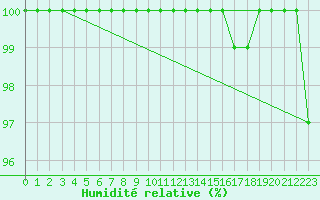 Courbe de l'humidit relative pour Mount Baw Baw