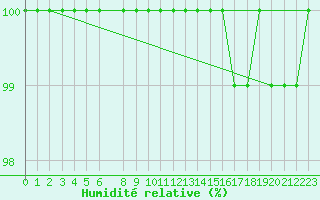 Courbe de l'humidit relative pour Baraque Fraiture (Be)
