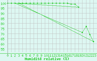 Courbe de l'humidit relative pour Monte Argentario