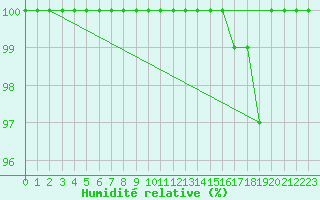 Courbe de l'humidit relative pour Leibstadt